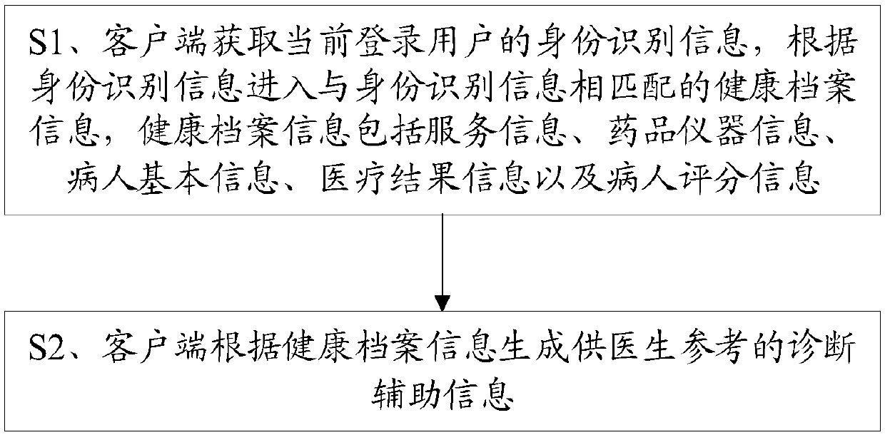 Artificial intelligent doctor diagnosis assistance method and system