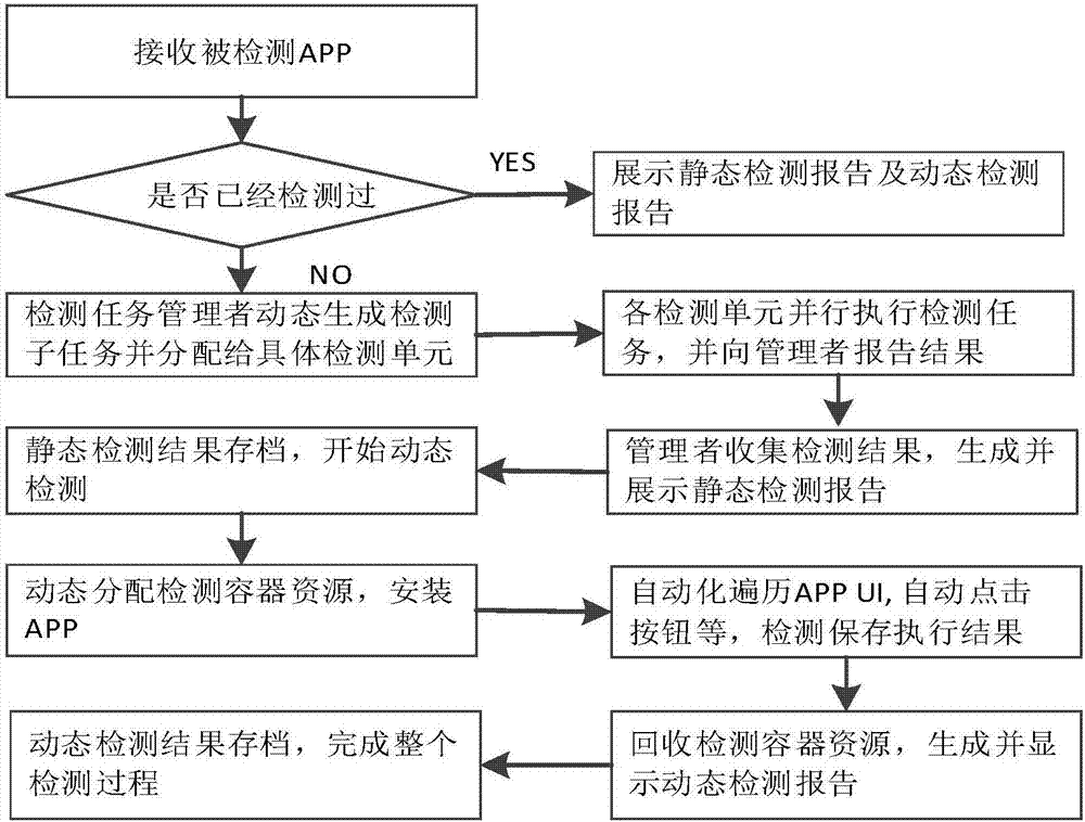 Bug detecting method for Android mobile phone APP