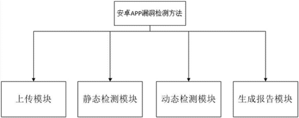 Bug detecting method for Android mobile phone APP