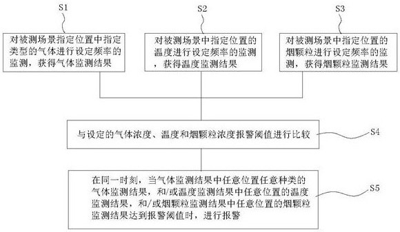 Method and device for online monitoring of multi-scenario cable fire characteristics