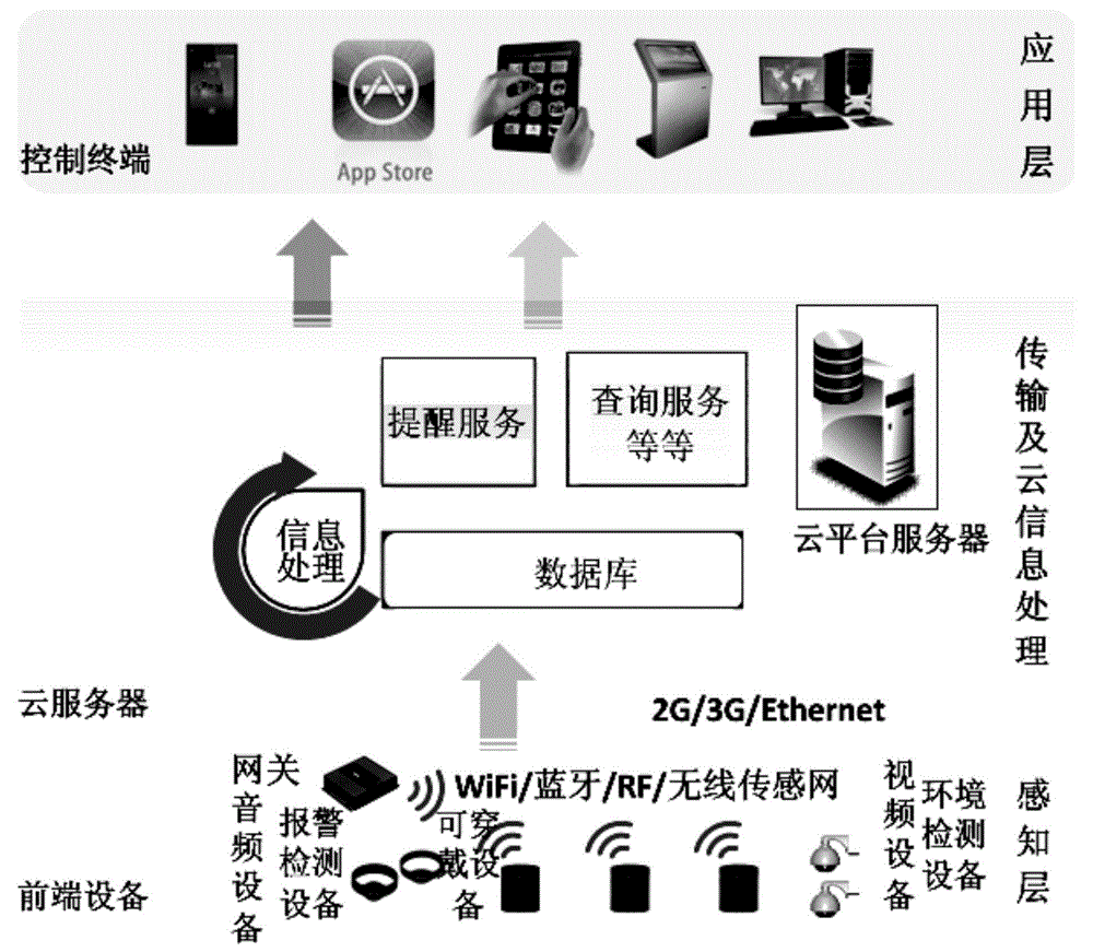 Internet-of-things-based smart home care service system