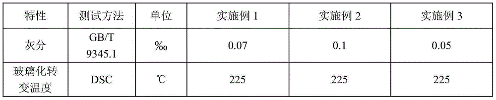 Preparation method of polyethersulfone resin