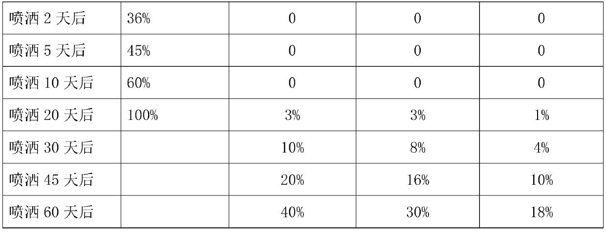 Environment-friendly bactericidal acaricide and preparation method thereof