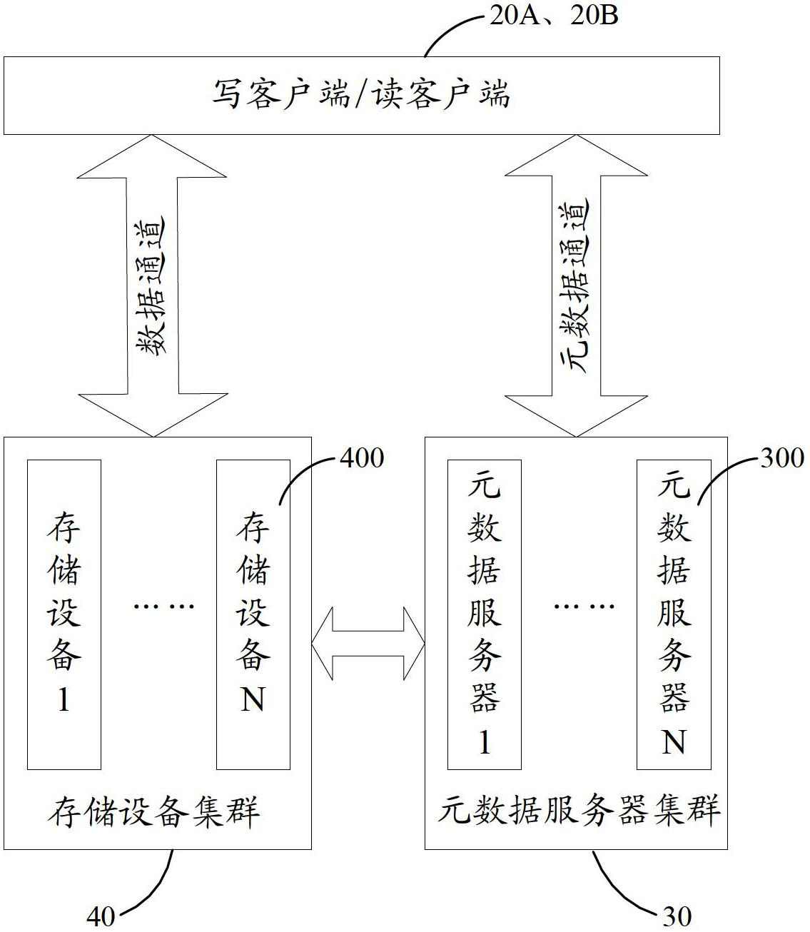 Method, equipment and system for data processing of cloud storage