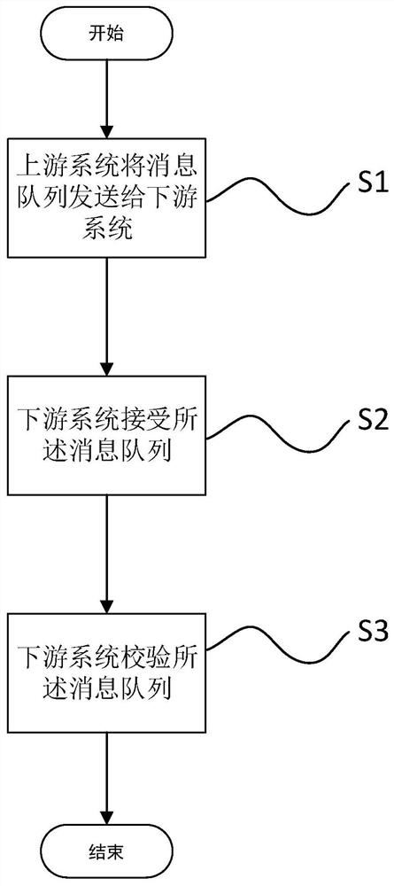 Batch message queue verification method, electronic equipment and medium