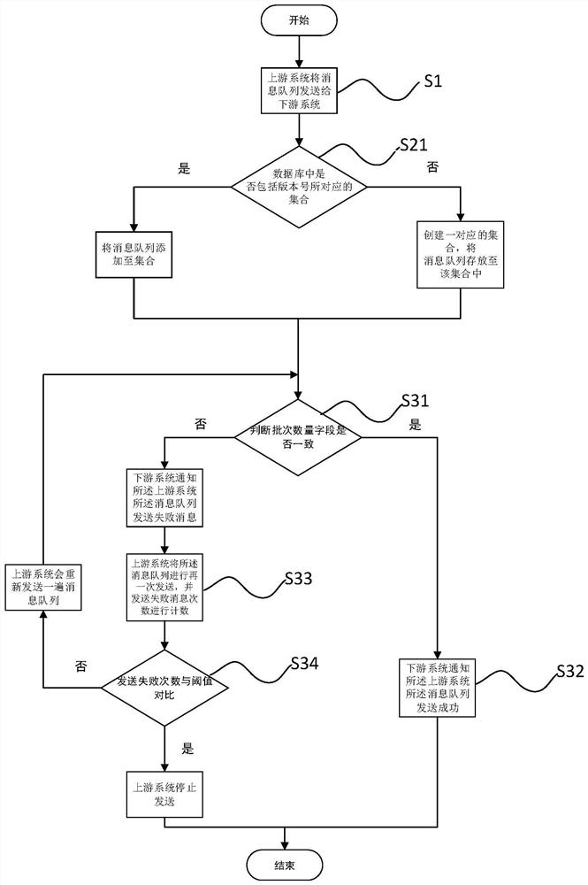 Batch message queue verification method, electronic equipment and medium