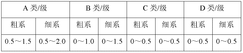 Control method of inclusions in steel