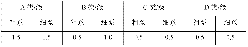 Control method of inclusions in steel