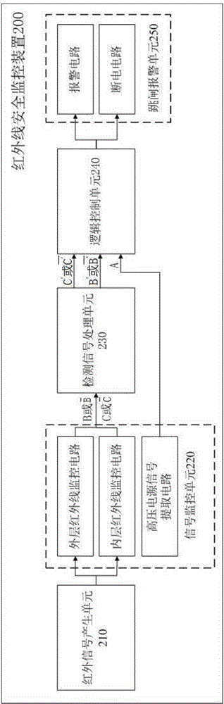 Infrared safety monitoring device and device for safety protection during high-voltage test