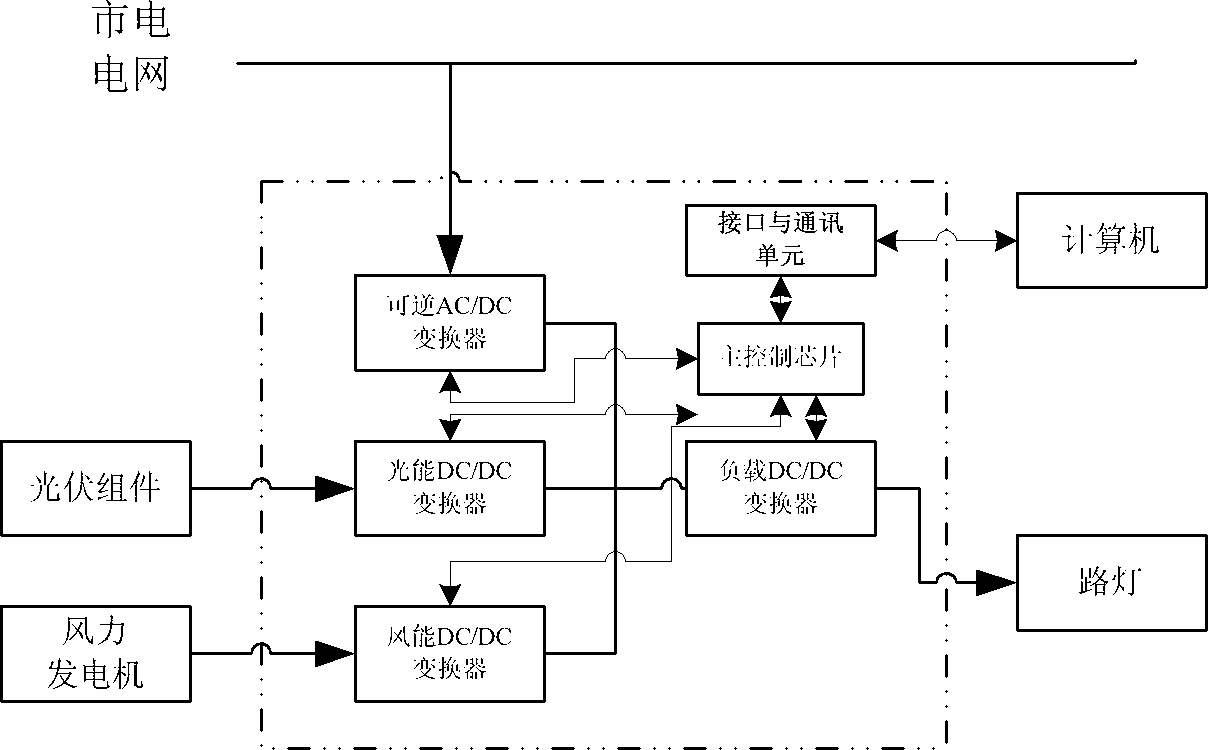 Controller for grid-connected generating wind solar complementary street lamp system