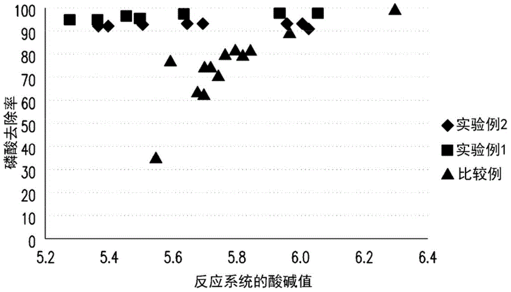 Phosphorus removing method from waste water and preparation method of ferrous phosphate