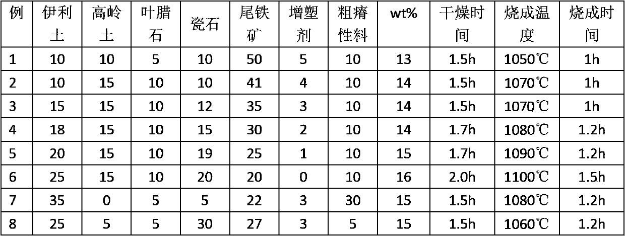 Low-temperature fast-fired environmentally-friendly pottery clay plate prepared from iron ore tailings and preparation method thereof