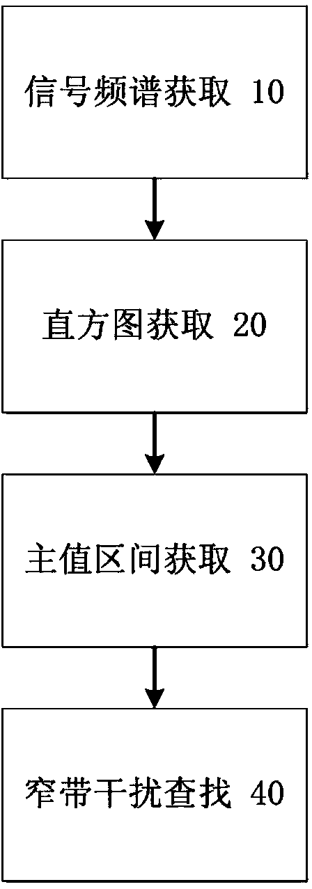 Narrow band interference detection method based on principal value interval analysis