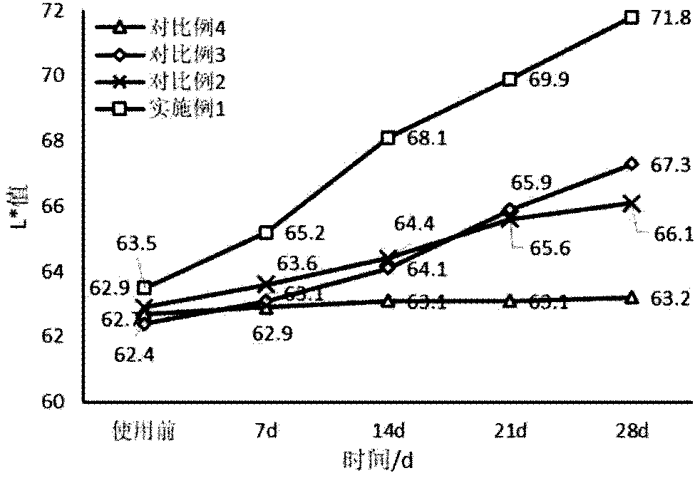 Anti-wrinkle and anti-aging whitening mask and preparation method thereof