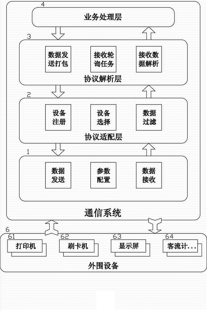 Adaptive communication system of automobile electronic device based on serial ports