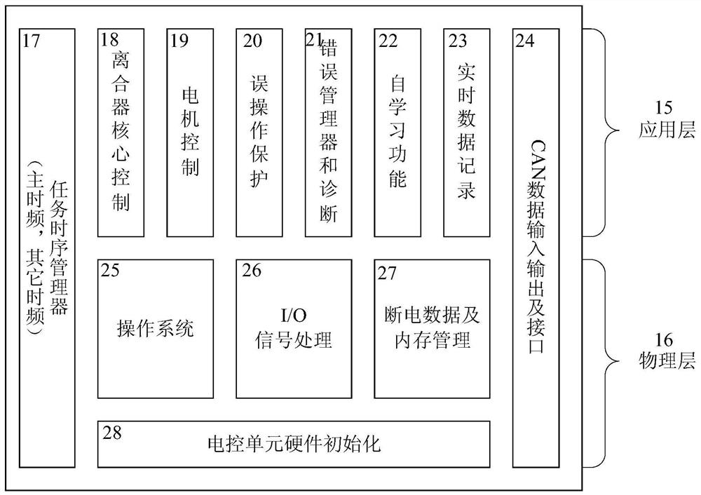 An automatic control clutch system and control method thereof