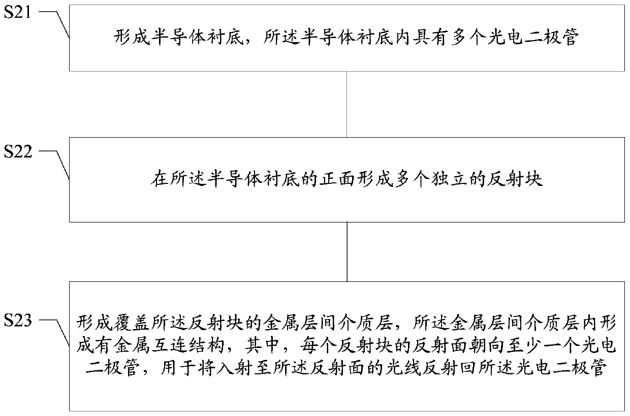 Image sensor and formation method thereof