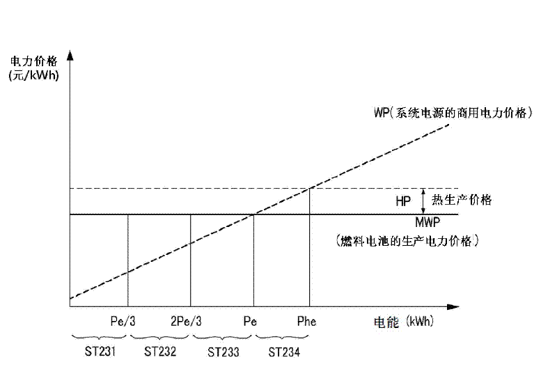 Combined heat and power cogeneration system for a fuel cell, and control method thereof