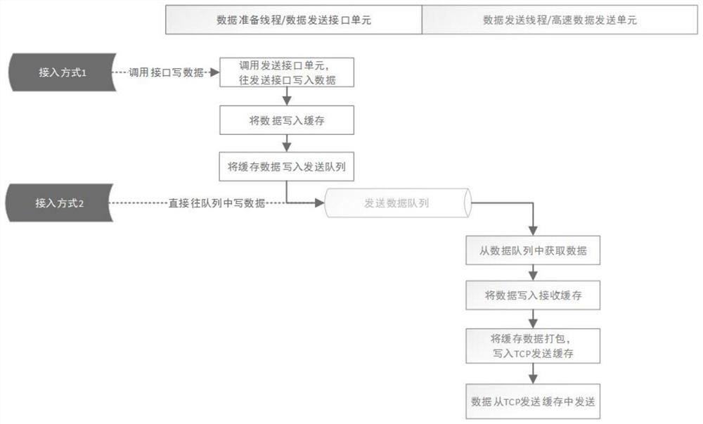 Data multi-level caching and high-speed transmission recording method based on MQ and asynchronous IO