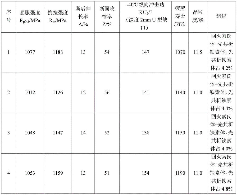 Vanadium-contained 10.9-level steel for fastener for rail transit mobile equipment and heat treatment technology of steel