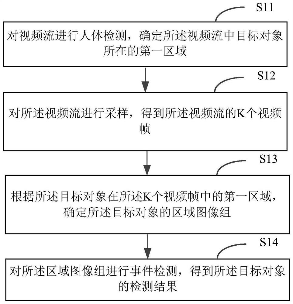 Event detection method and device, electronic equipment and storage medium