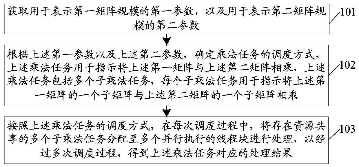 Data processing method and device, electronic equipment and storage medium