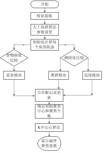 Method for optimizing artificial fish school in clustering analysis mode