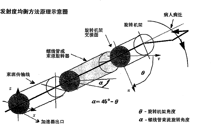 Equalizing method of beam emittance