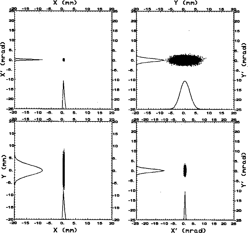 Equalizing method of beam emittance