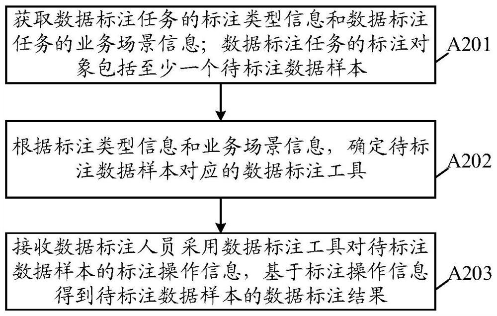 Data annotation method and platform, electronic equipment and computer storage medium