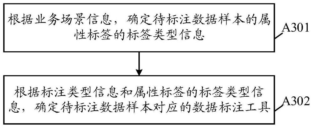 Data annotation method and platform, electronic equipment and computer storage medium