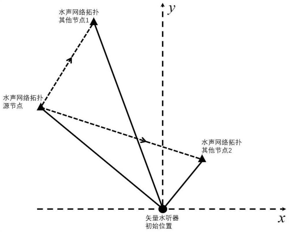 Underwater acoustic network topology sensing method based on vector orientation and distance measurement