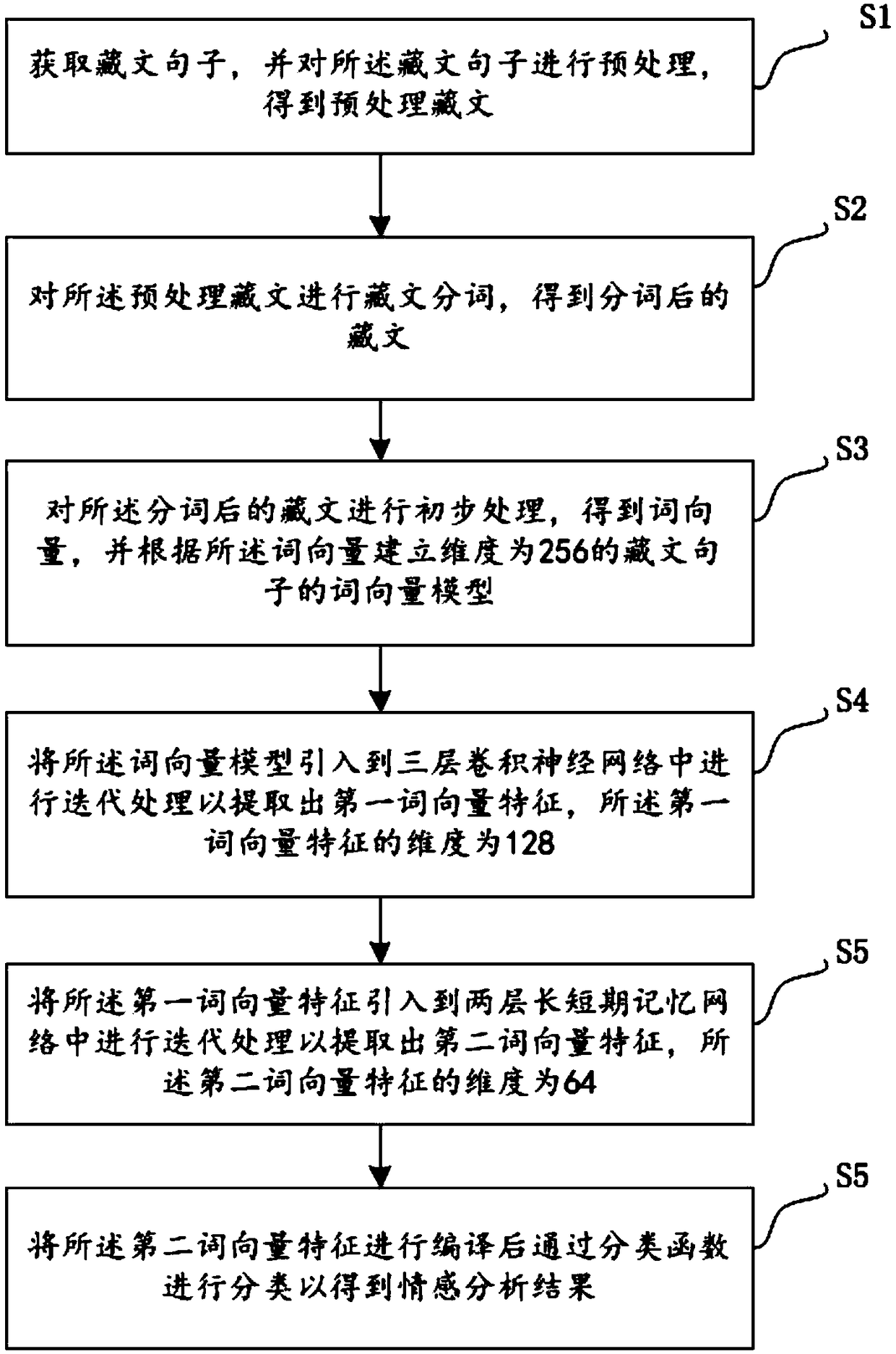 A Tibetan emotion analysis method and system based on mixed depth learning