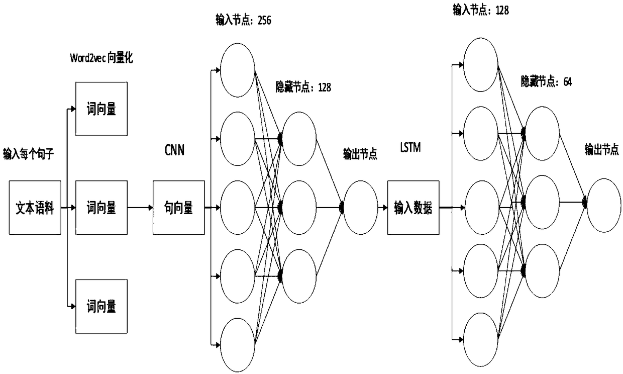 A Tibetan emotion analysis method and system based on mixed depth learning