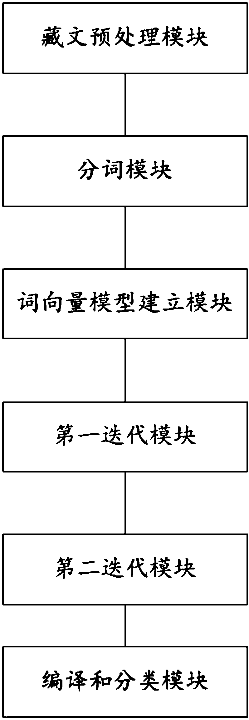 A Tibetan emotion analysis method and system based on mixed depth learning