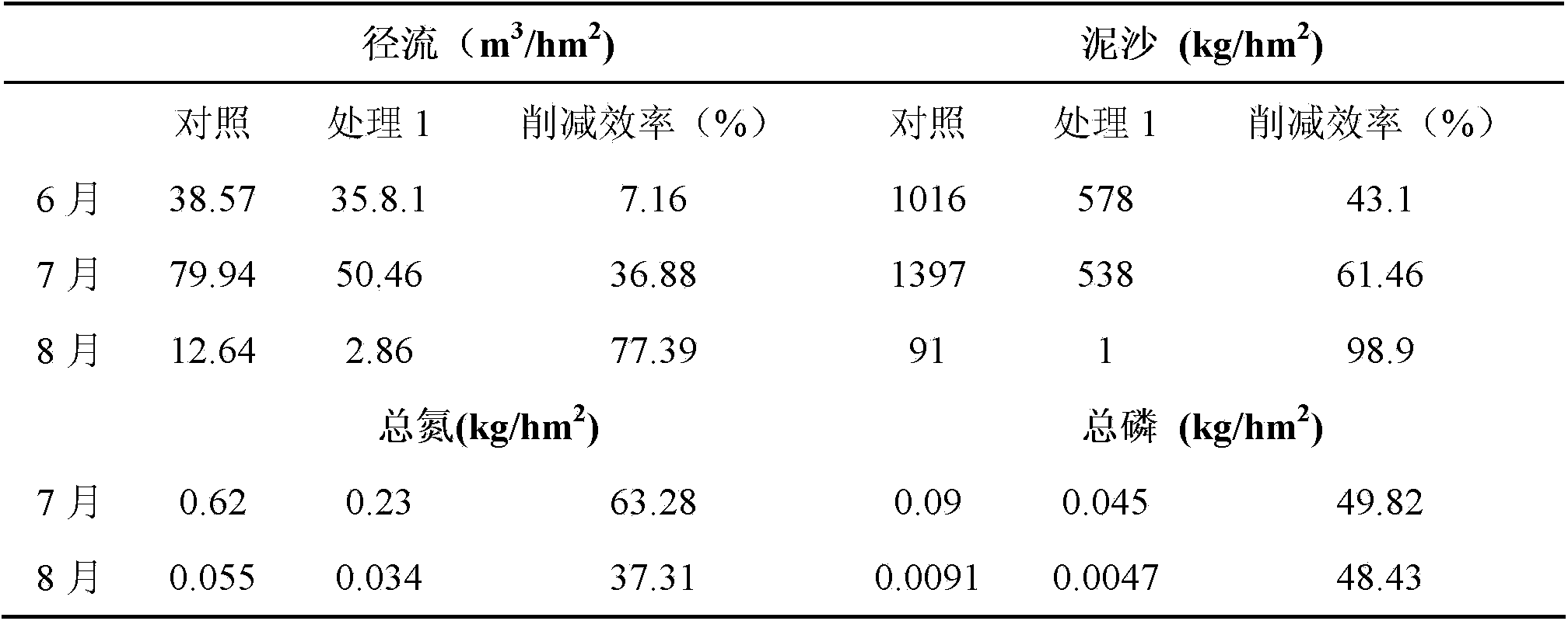 Method of controlling agricultural non-point source pollution of black-soil water source regions of northeast China by grass belts