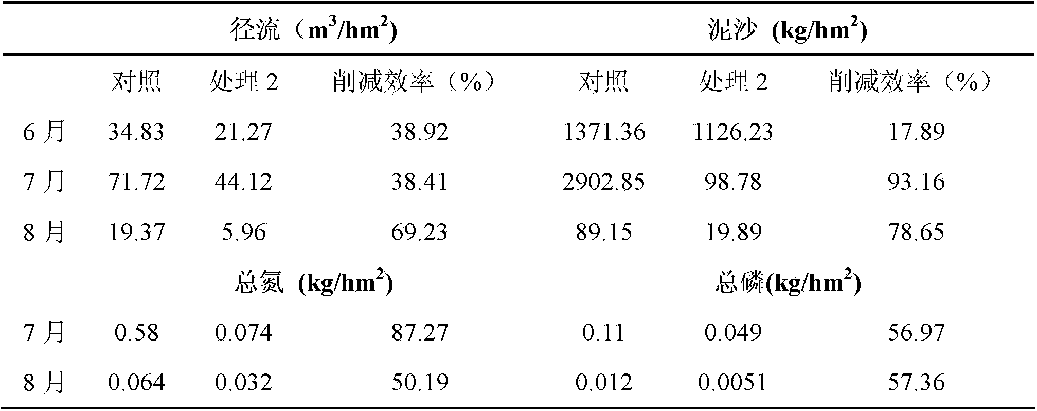 Method of controlling agricultural non-point source pollution of black-soil water source regions of northeast China by grass belts