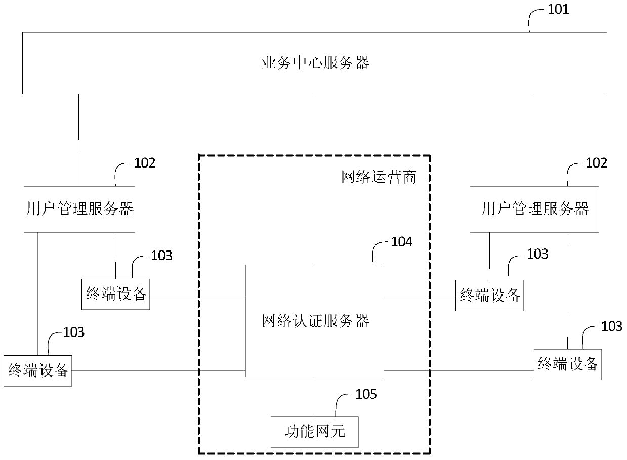 Key distribution and authentication method, device and system