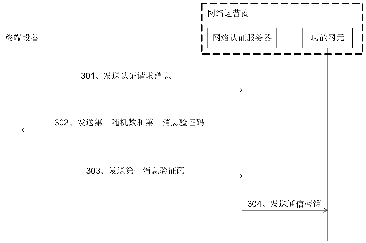 Key distribution and authentication method, device and system