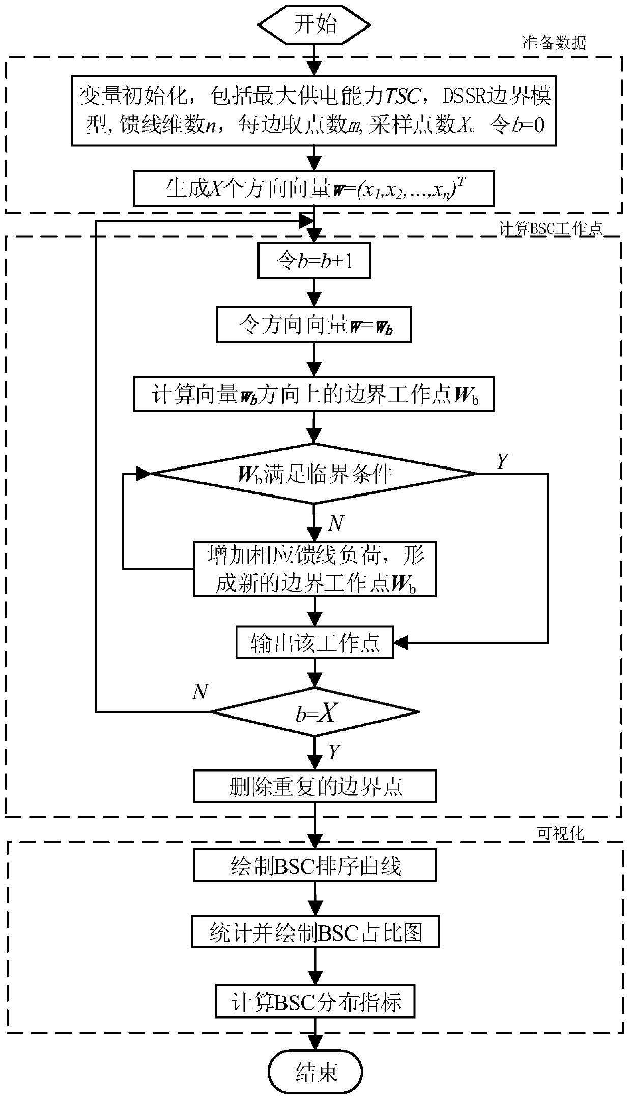 An Efficiency Evaluation Method of Distribution Network Based on Boundary Power Supply Capability