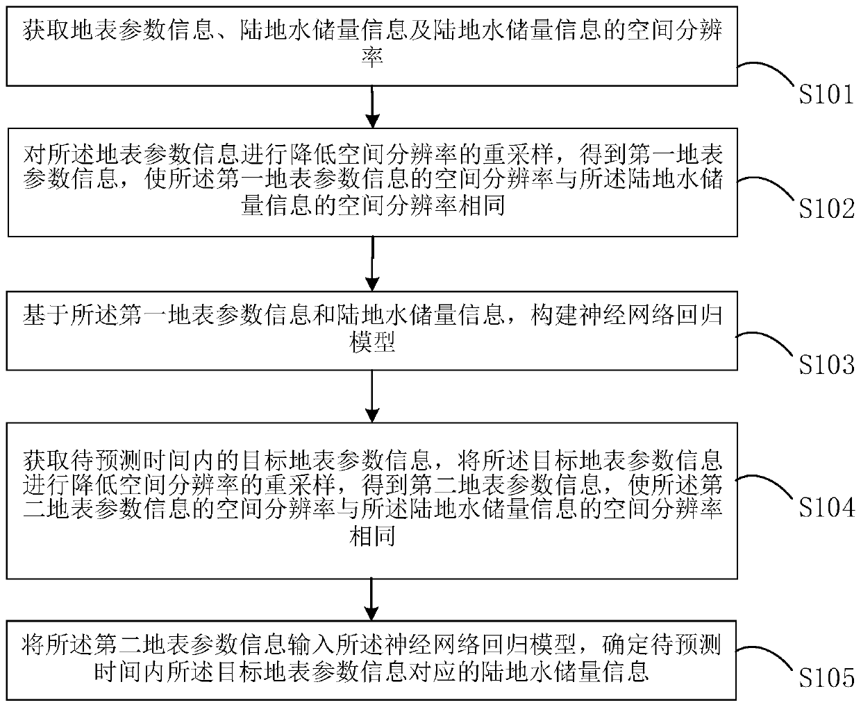 Land water reserve prediction method and equipment based on neural network algorithm