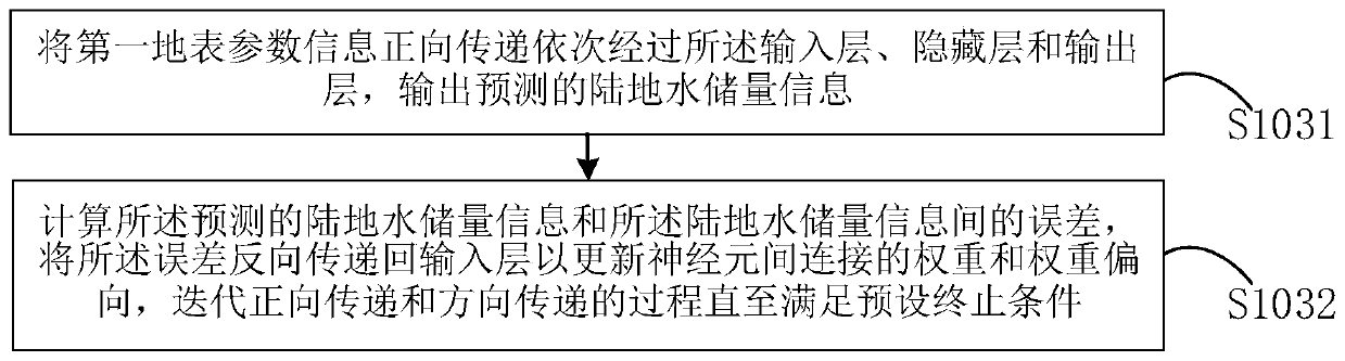 Land water reserve prediction method and equipment based on neural network algorithm