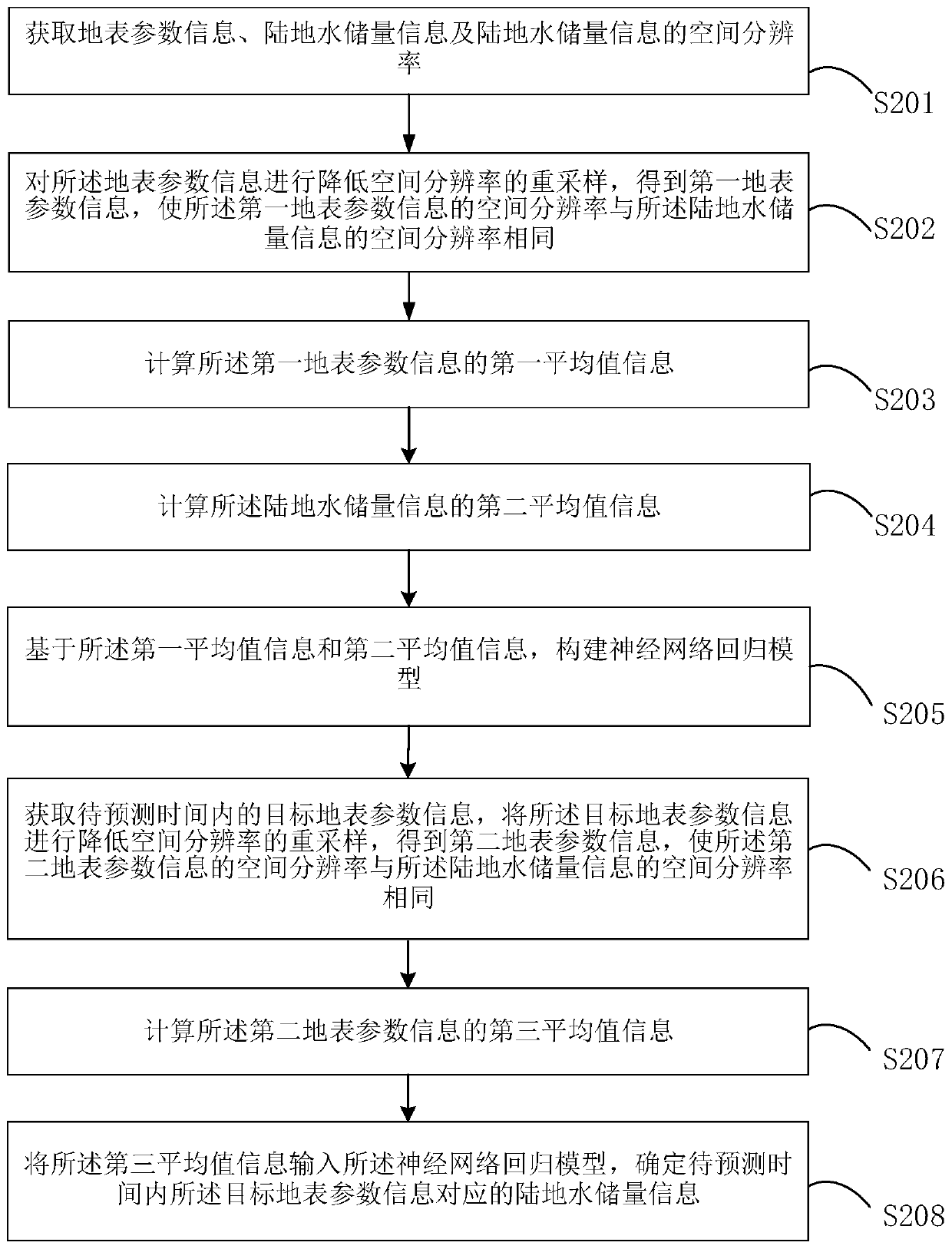 Land water reserve prediction method and equipment based on neural network algorithm