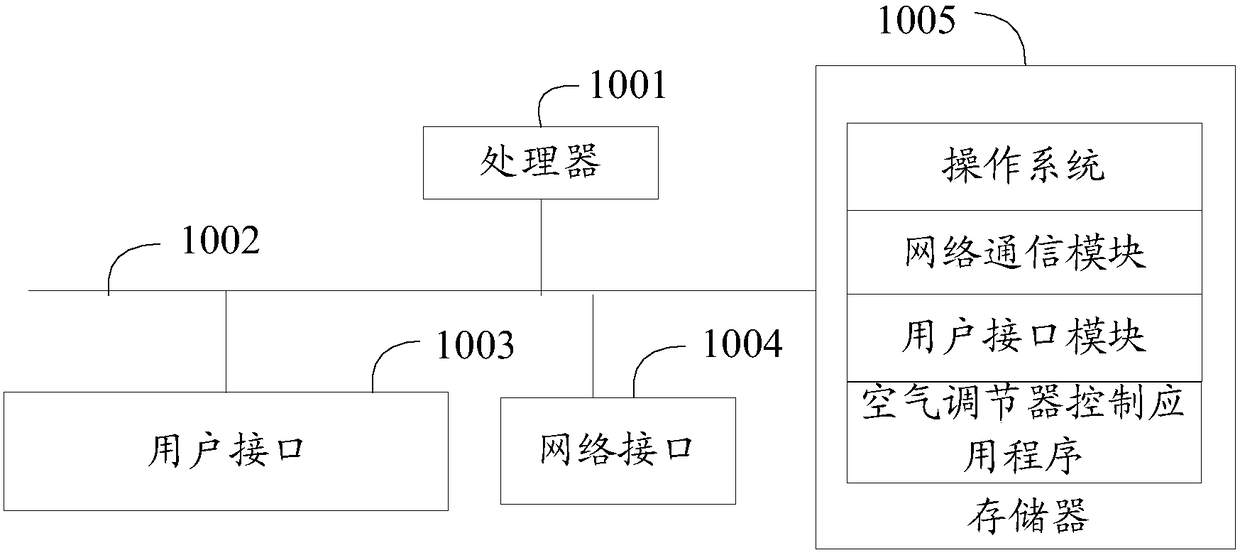 Control method and control device for air conditioner, and computer readable storage medium