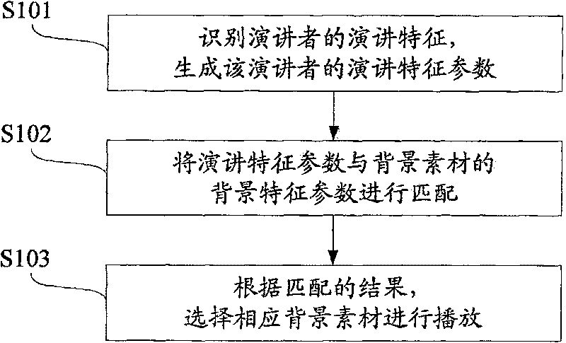 Lecture background matching method and apparatus