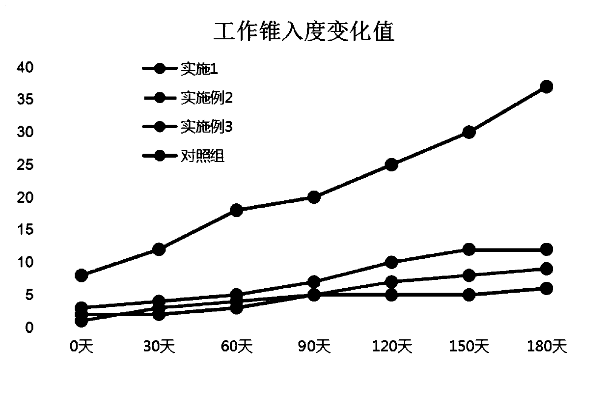 Lubricating agent used for disc-type brake pad of automobile and guide pin of brake cylinder of automobile