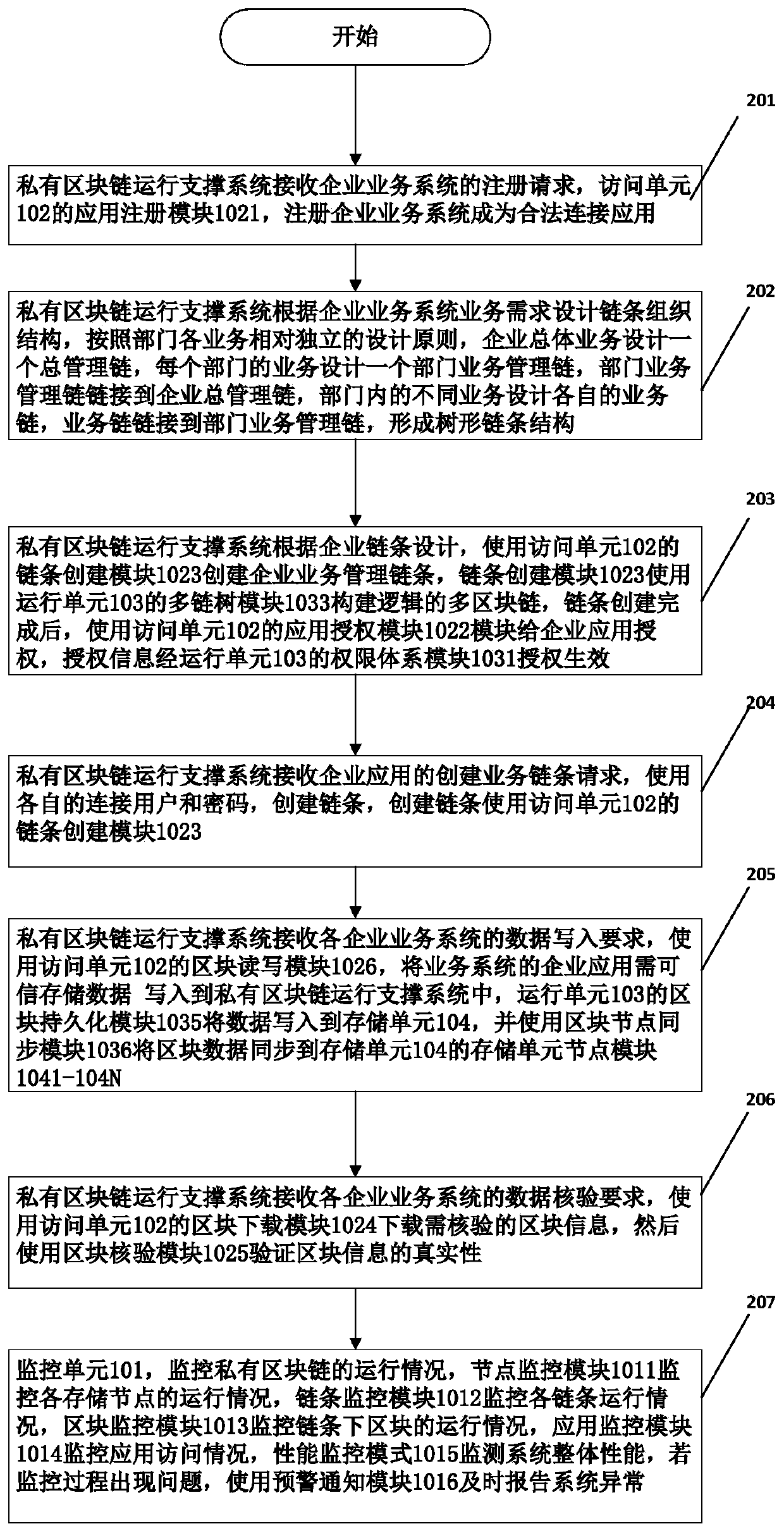 Private blockchain operation support system supporting logical multi-chain and its working method