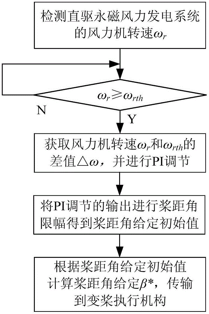 Direct-driven permanent-magnetic wind power generation system active power dynamic control method under voltage drop condition