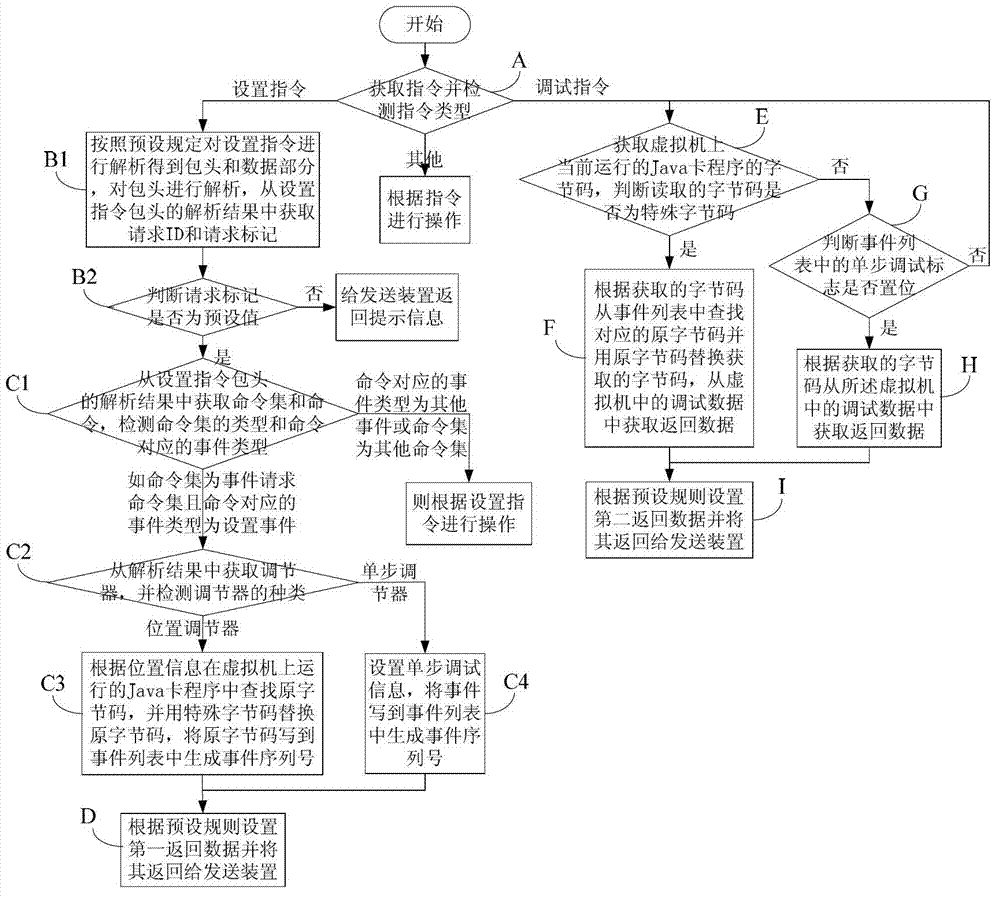 Method for processing Java card debugging information