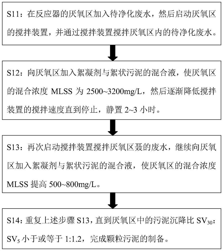 Granular sludge preparation method and reactor